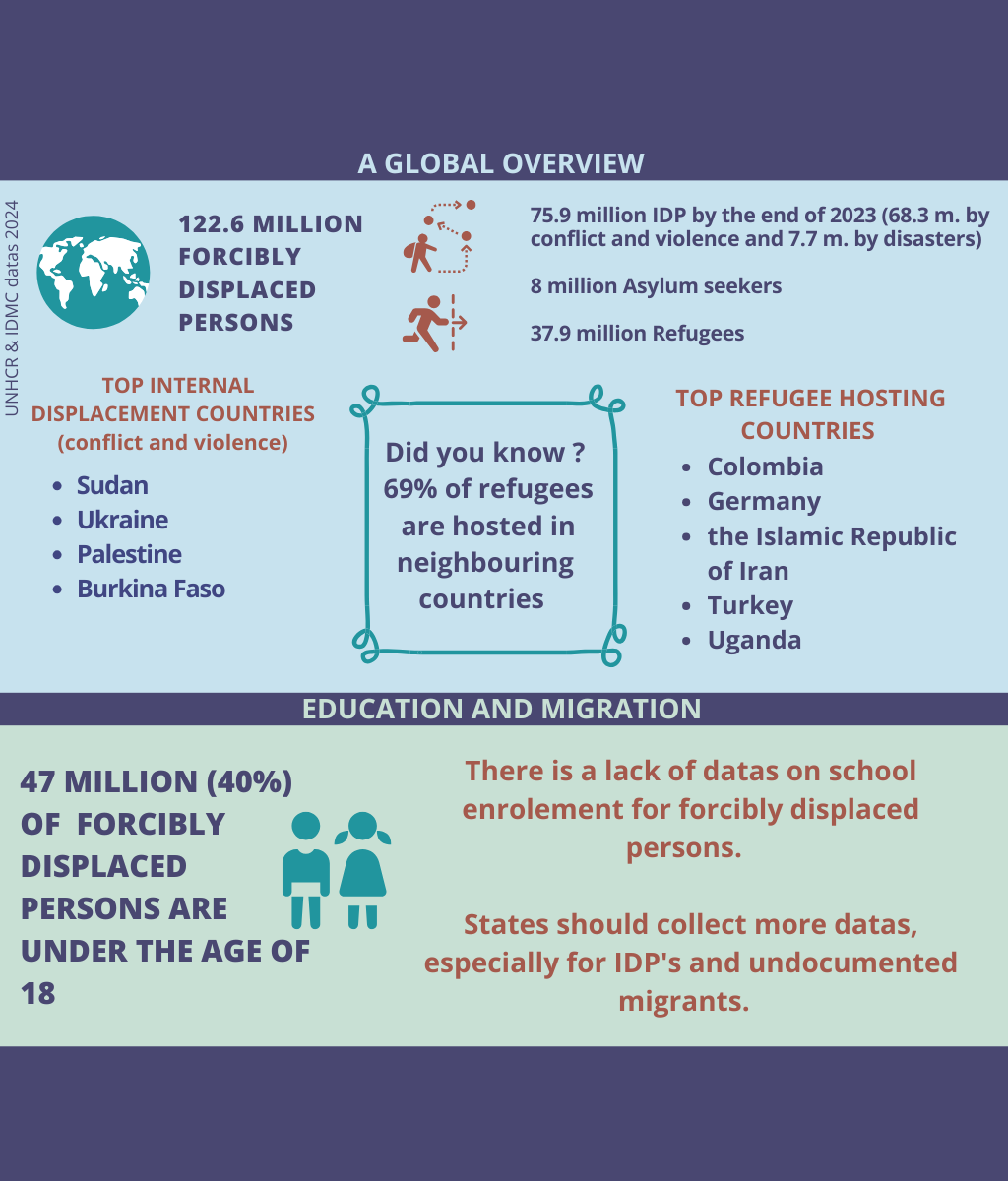 Datas on migrants and education